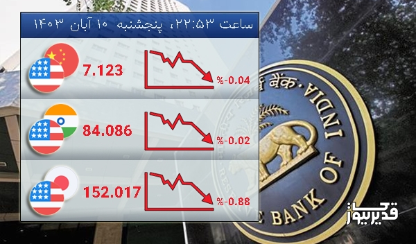 امروز پنجشنبه  10 آبان 1403 تغییرات نرخ تبادلات دلار با روپیه هند نزولی شد