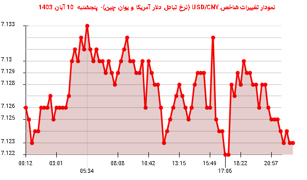 نمودار تغییرات شاخص USD/CNY (نرخ تبادل دلار آمریکا و یوان چین)- پنجشنبه  10 آبان 1403