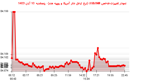 نمودار تغییرات شاخص USD/INR (نرخ تبادل دلار آمریکا و روپیه هند)- پنجشنبه  10 آبان 1403