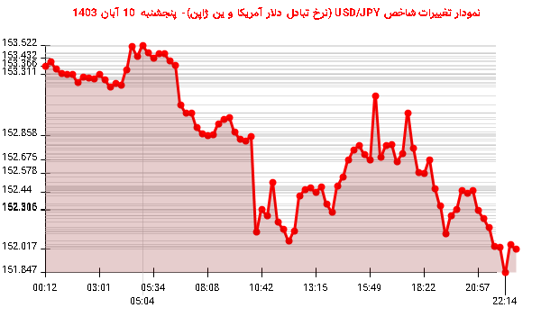 نمودار تغییرات شاخص USD/JPY (نرخ تبادل دلار آمریکا و ین ژاپن)- پنجشنبه  10 آبان 1403