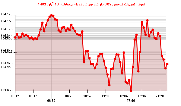 نمودار تغییرات شاخص DXY (ارزش جهانی دلار)- پنجشنبه  10 آبان 1403