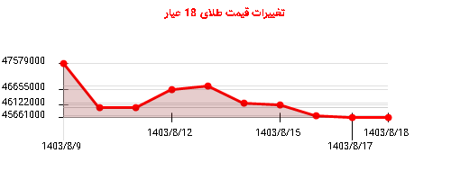 تغییرات قیمت طلای 18 عیار