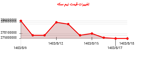 تغییرات قیمت نیم سکه