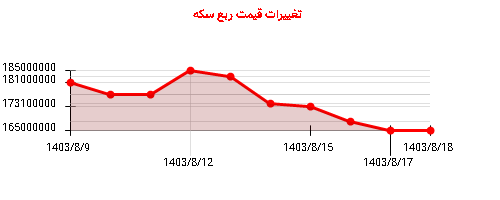 تغییرات قیمت ربع سکه