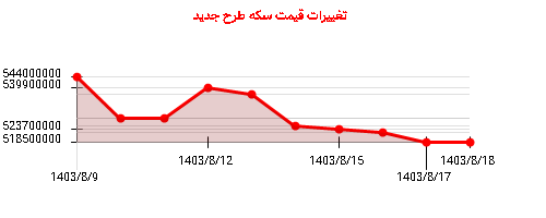 تغییرات قیمت سکه طرح جدید