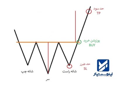 صعودی (سر و شانه سقف)