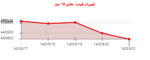 تغییرات قیمت  طلای 18 عیار