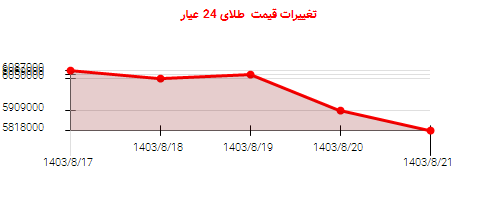 تغییرات قیمت  طلای 24 عیار