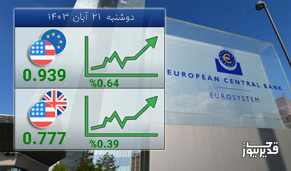 امروز دوشنبه  21 آبان 1403 تغییرات نرخ تبادلات دلار با یورو صعودی شد