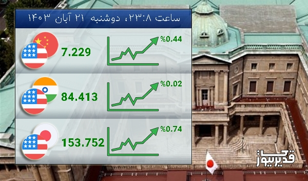 نرخ تبادل دلار آمریکا و ین ژاپن  امروز  0.74 درصد افزایش را تجربه کرد - دوشنبه  21 آبان 1403