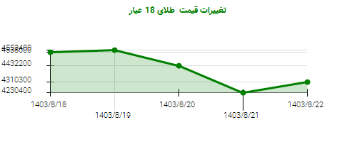 تغییرات قیمت  طلای 18 عیار