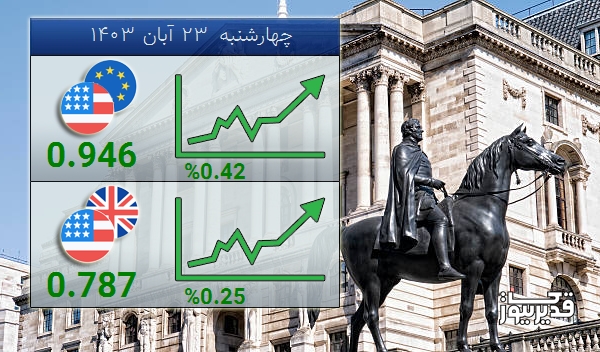 نرخ تبادل دلار آمریکا و پوند  امروز  0.25 درصد افزایش را تجربه کرد - چهارشنبه  23 آبان 1403