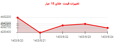 تغییرات قیمت  طلای 18 عیار