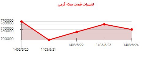 تغییرات قیمت سکه گرمی