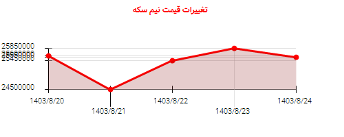 تغییرات قیمت نیم سکه