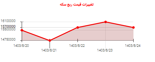 تغییرات قیمت ربع سکه