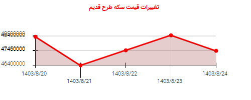 تغییرات قیمت سکه طرح قدیم