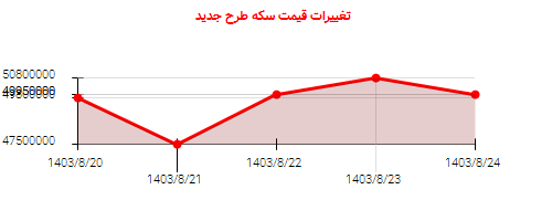 تغییرات قیمت سکه طرح جدید