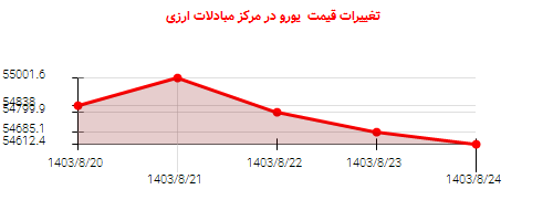 تغییرات قیمت  یورو در مرکز مبادلات ارزی