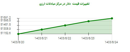 تغییرات قیمت  دلار در مرکز مبادلات ارزی