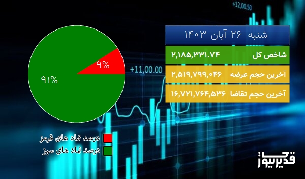  در نیمه اول معاملات امروز (شنبه  26 آبان 1403) رشد 1.79%  درصدی شاخص کل 