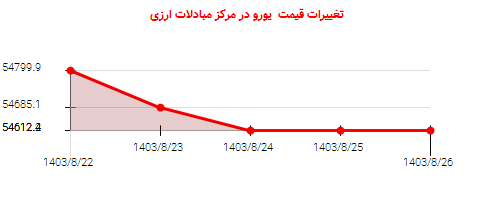 تغییرات قیمت  یورو در مرکز مبادلات ارزی