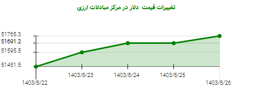 تغییرات قیمت  دلار در مرکز مبادلات ارزی