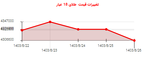 تغییرات قیمت  طلای 18 عیار