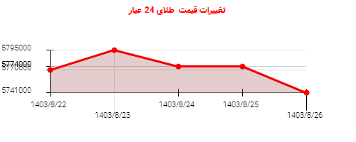 تغییرات قیمت  طلای 24 عیار