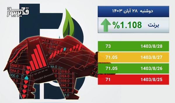 بازار جهانی برنت در سرگردان در قیمت - نفت برنت به 73 دلار رسید