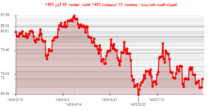 تغییرات قیمت نفت برنت - پنجشنبه  13 اردیبهشت 1403 لغایت دوشنبه  28 آبان 1403