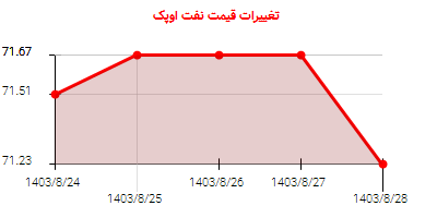 تغییرات قیمت نفت اوپک