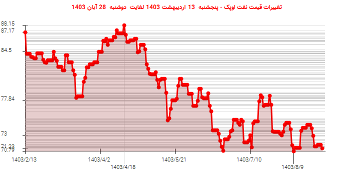 تغییرات قیمت نفت اوپک - پنجشنبه  13 اردیبهشت 1403 لغایت دوشنبه  28 آبان 1403