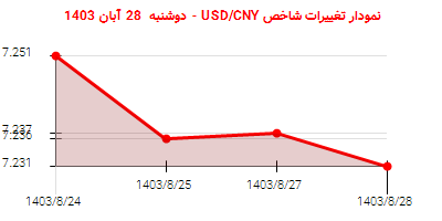 نمودار تغییرات شاخص USD/CNY - دوشنبه  28 آبان 1403