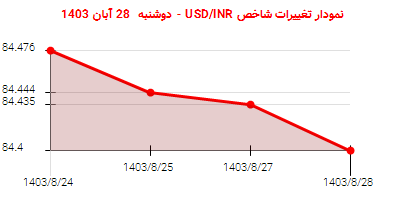 نمودار تغییرات شاخص USD/INR - دوشنبه  28 آبان 1403