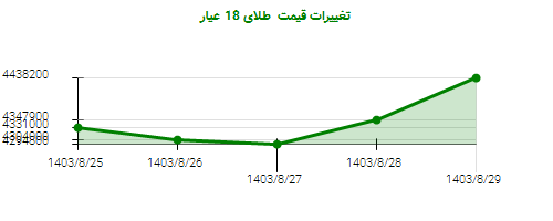 تغییرات قیمت  طلای 18 عیار