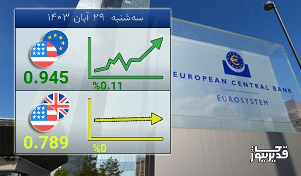 امروز سه‌شنبه  29 آبان 1403 تغییرات نرخ تبادلات دلار با یورو صعودی شد