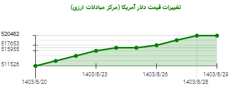 تغییرات قیمت دلار آمریکا (مرکز مبادلات ارزی)