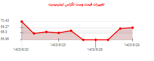 تغییرات قیمت وست تگزاس اینترمیدیت