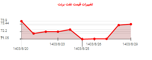 تغییرات قیمت نفت برنت