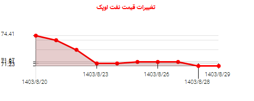 تغییرات قیمت نفت اوپک