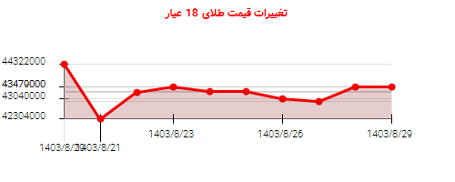 تغییرات قیمت طلای 18 عیار