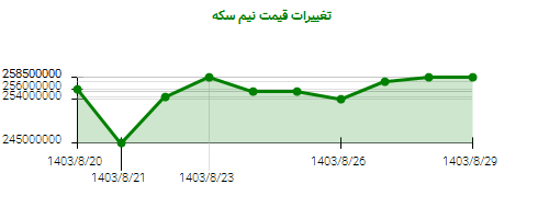 تغییرات قیمت نیم سکه