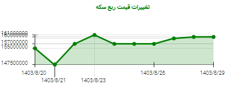 تغییرات قیمت ربع سکه