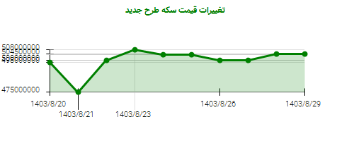 تغییرات قیمت سکه طرح جدید