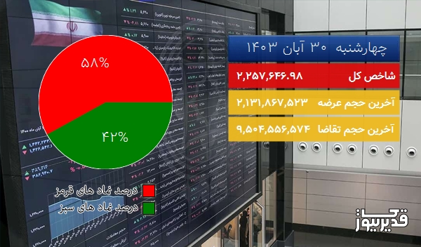  در پایان معاملات امروز (چهارشنبه  30 آبان 1403) شاخص   12056.67  واحد ریزش کرد