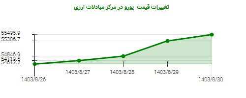 تغییرات قیمت  یورو در مرکز مبادلات ارزی