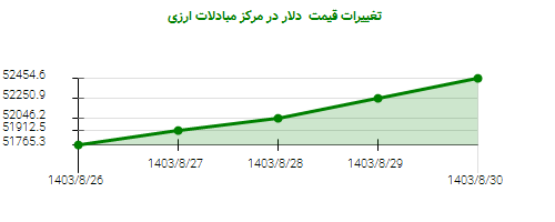 تغییرات قیمت  دلار در مرکز مبادلات ارزی