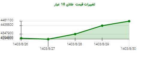 تغییرات قیمت  طلای 18 عیار