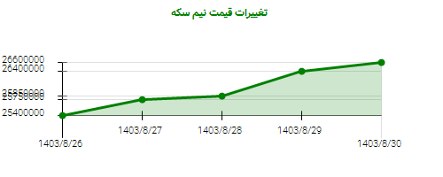 تغییرات قیمت نیم سکه